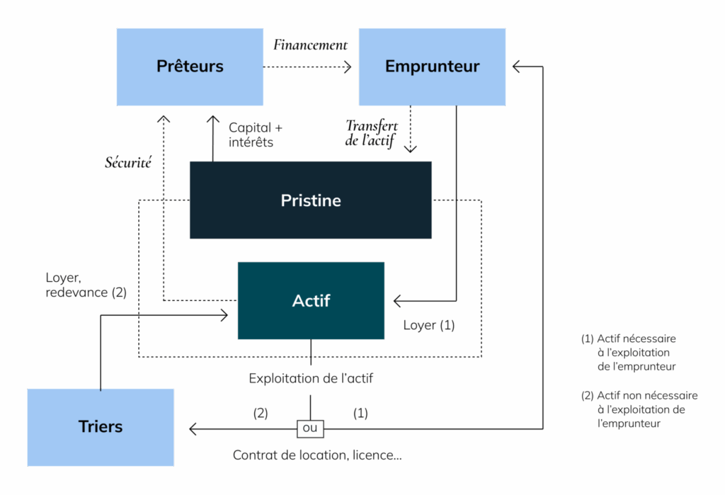 Pristine_Schéma__RefinancementEtMonetisation-1536x1049