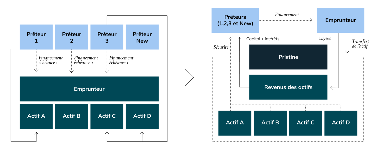 Pristine_Schéma__RestructurationDeDettes-1536x630